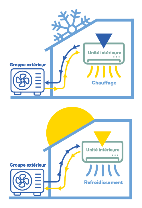 Schéma de fonctionnement : chauffage en hiver, refroidissement en été
